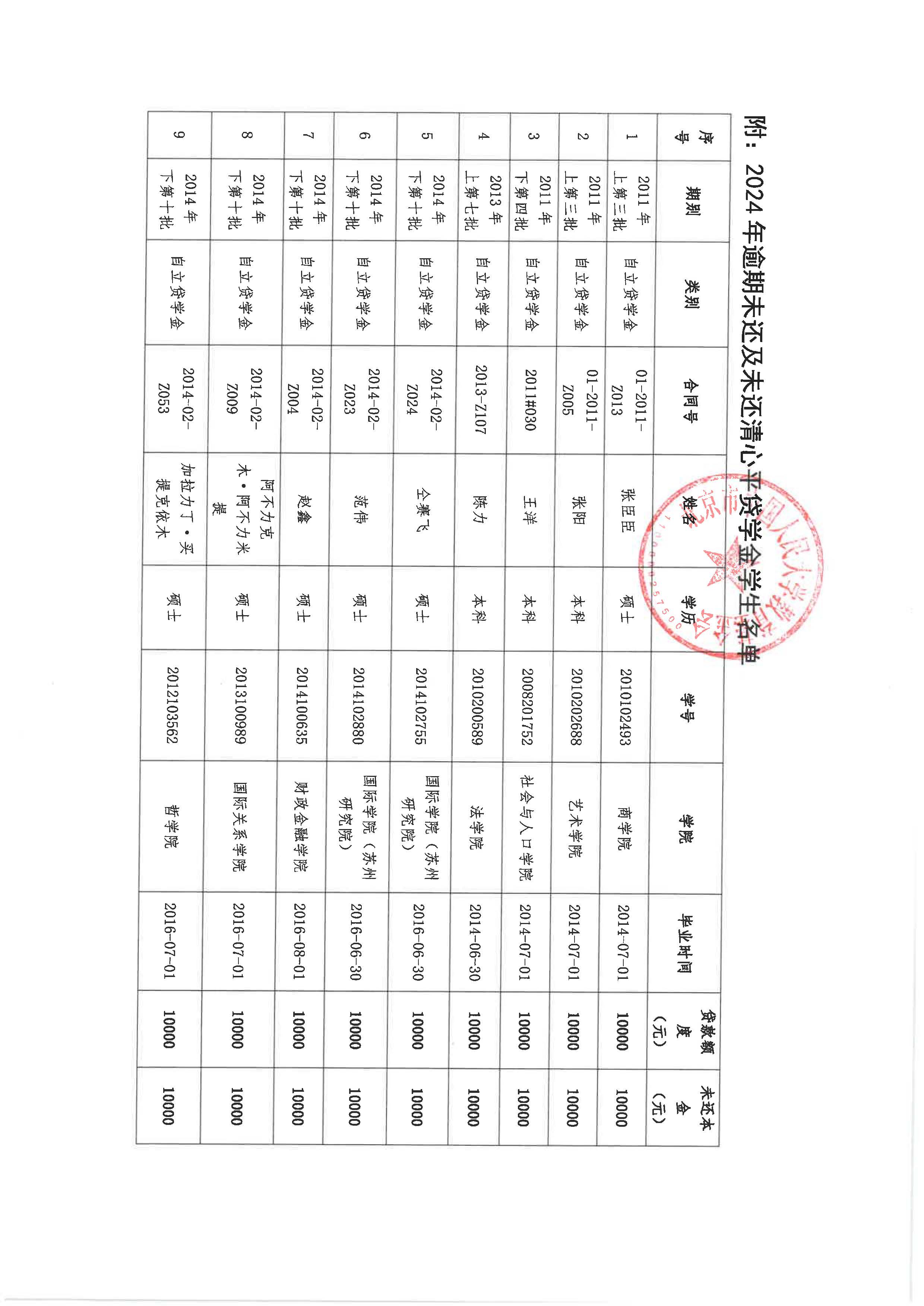 心平貸學金催還公告（2024）及逾期學生名單_頁面_2.jpg