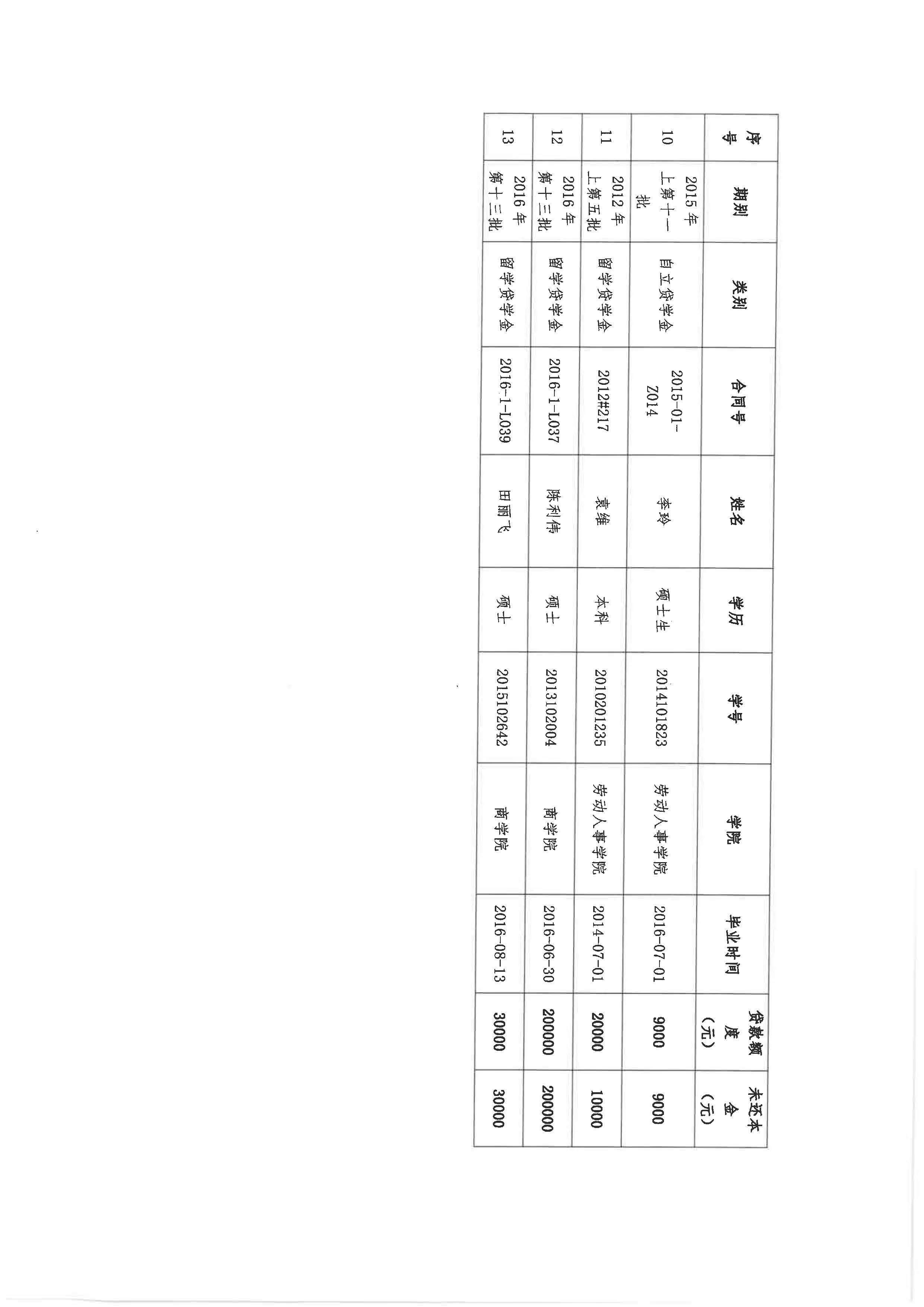 心平貸學金催還公告（2024）及逾期學生名單_頁面_3.jpg